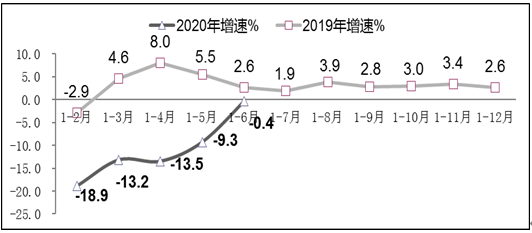 2020年上半年软件业经济运行情况 山东软件开发